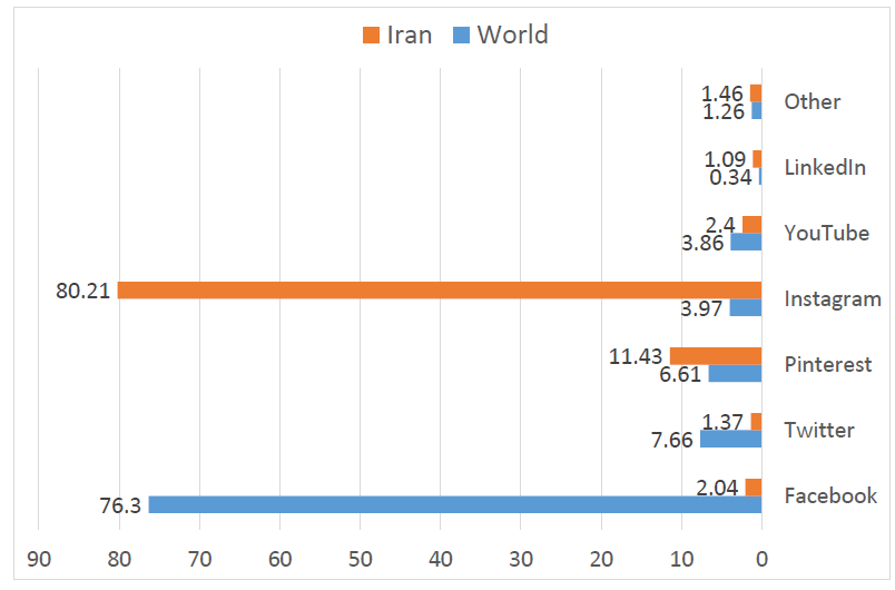 مقایسه استفاده از شبکههای اجتماعی در دنیا و ایران