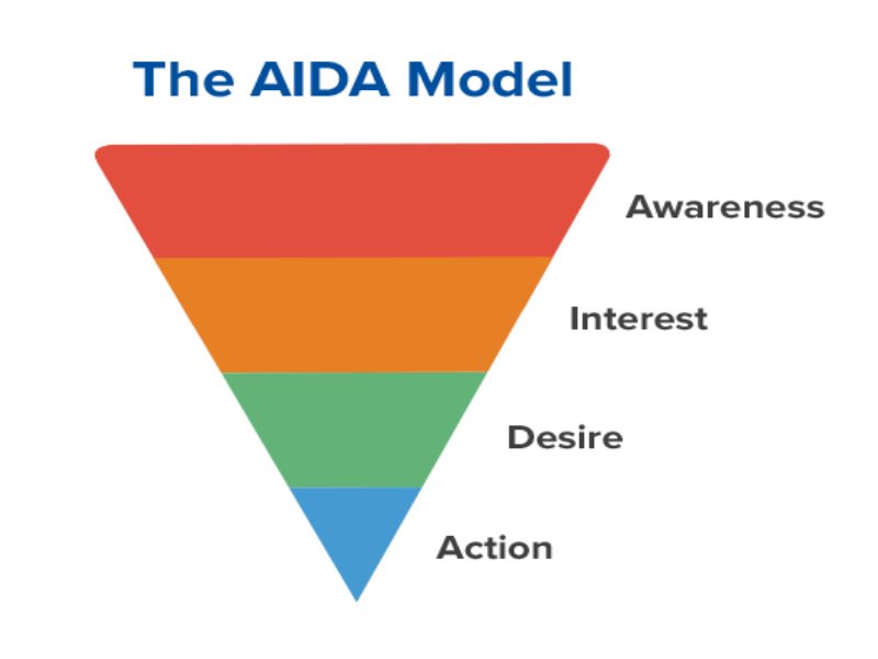 مدل AIDA چیست و در فروش چه کاربردی دارد ؟